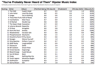 Illustration for article titled Here are the mathematically determined "most hipster" bands around